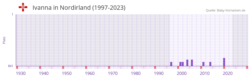 Ivanna in der Vornamen-Hitliste von Nordirland (1997-2023)