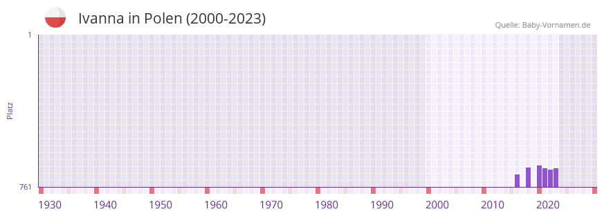 Ivanna in der Vornamen-Hitliste von Polen (2000-2023)