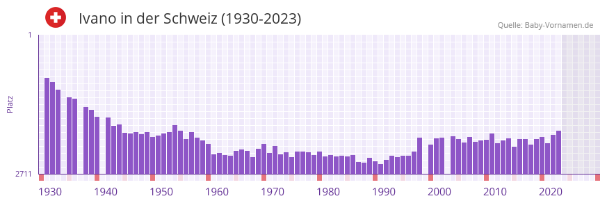 Ivano in der Vornamen-Hitliste von der Schweiz (1930-2023)