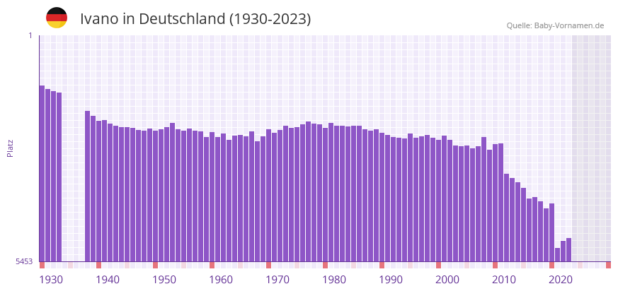 Ivano in der Vornamen-Hitliste von Deutschland (1930-2023)