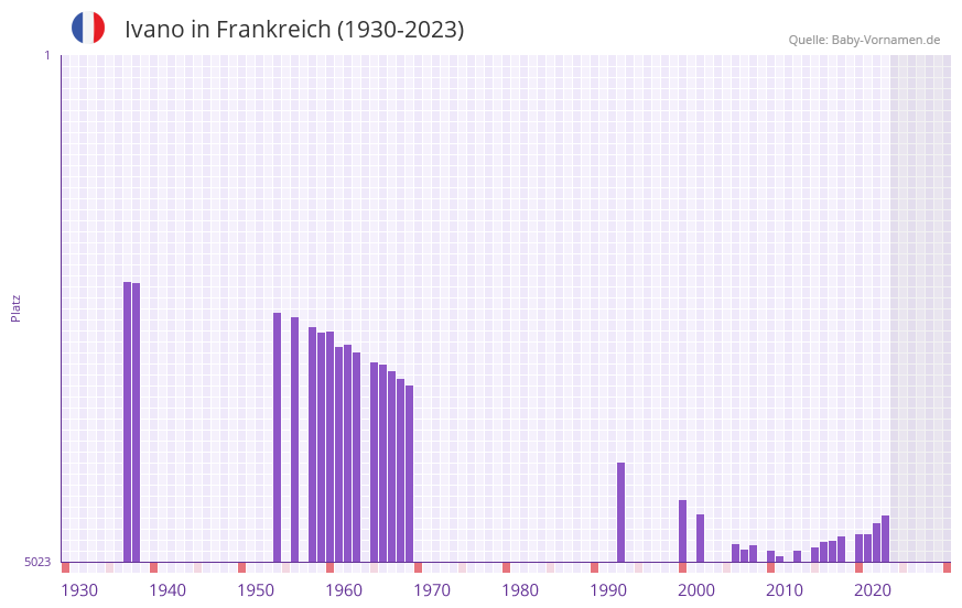 Ivano in der Vornamen-Hitliste von Frankreich (1930-2023)