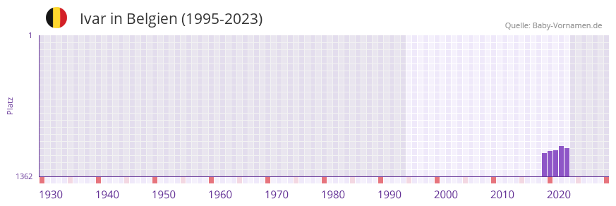 Ivar in der Vornamen-Hitliste von Belgien (1995-2023)