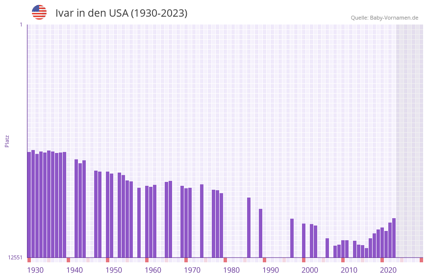 Ivar in der Vornamen-Hitliste von den USA (1930-2023)