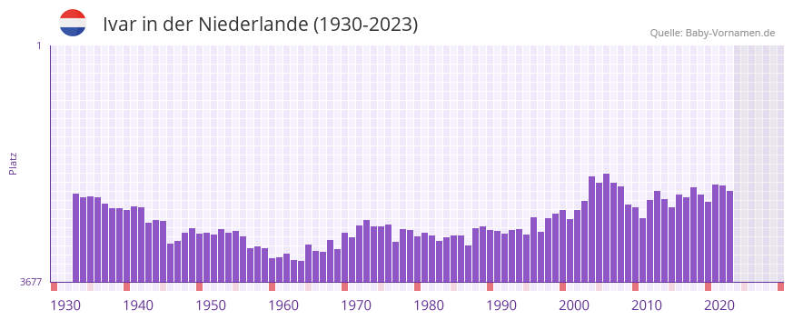 Ivar in der Vornamen-Hitliste von der Niederlande (1930-2023)