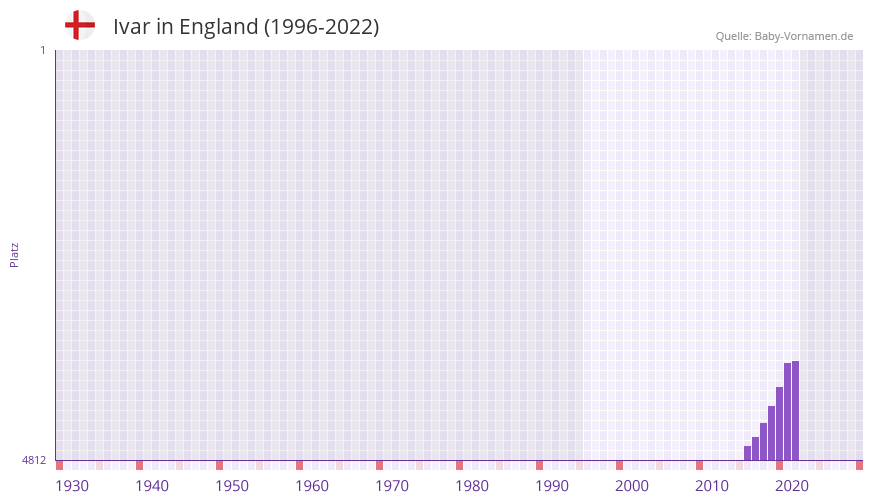 Ivar in der Vornamen-Hitliste von England (1996-2022)