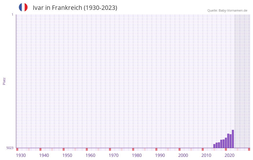 Ivar in der Vornamen-Hitliste von Frankreich (1930-2023)