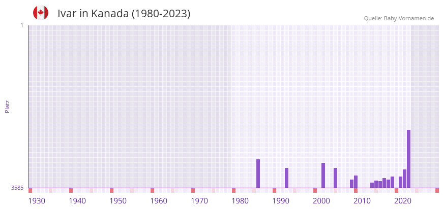 Ivar in der Vornamen-Hitliste von Kanada (1980-2023)