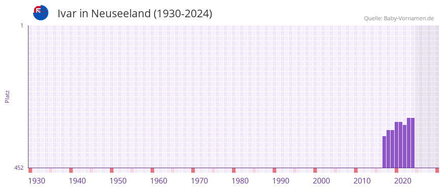 Ivar in der Vornamen-Hitliste von Neuseeland (1930-2024)