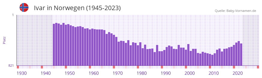 Ivar in der Vornamen-Hitliste von Norwegen (1945-2023)
