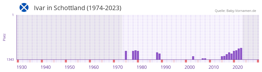 Ivar in der Vornamen-Hitliste von Schottland (1974-2023)