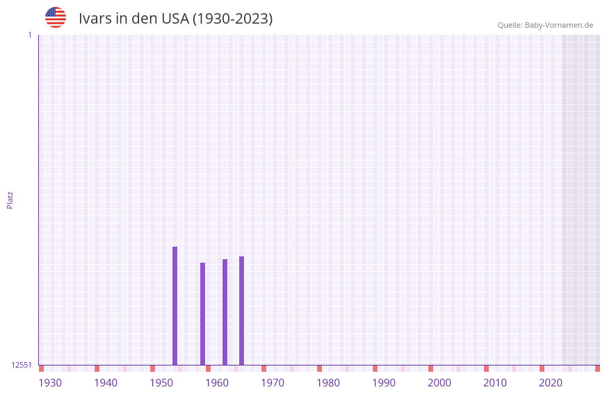 Ivars in der Vornamen-Hitliste von den USA (1930-2023)