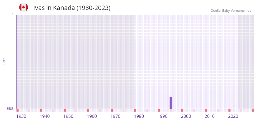 Ivas in der Vornamen-Hitliste von Kanada (1980-2023)