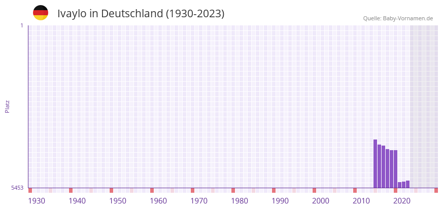 Ivaylo in der Vornamen-Hitliste von Deutschland (1930-2023)