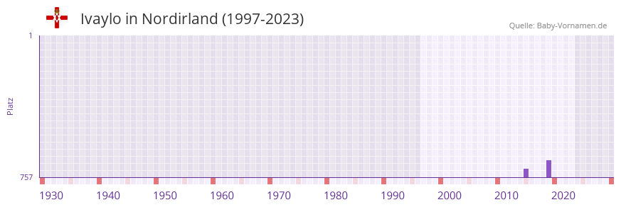 Ivaylo in der Vornamen-Hitliste von Nordirland (1997-2023)