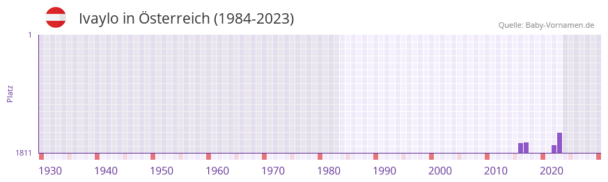 Ivaylo in der Vornamen-Hitliste von sterreich (1984-2023)