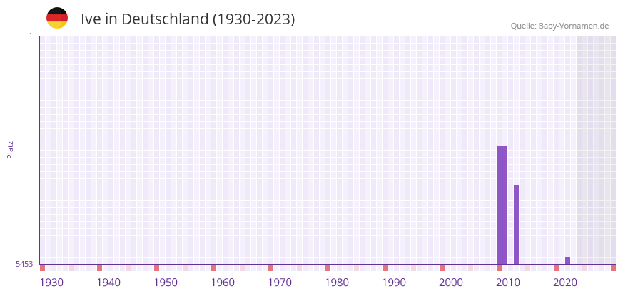 Ive in der Vornamen-Hitliste von Deutschland (1930-2023)
