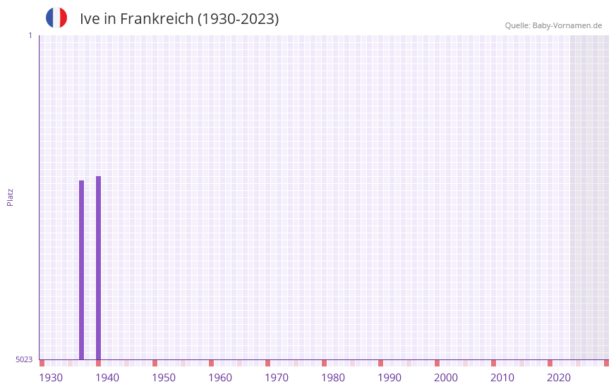 Ive in der Vornamen-Hitliste von Frankreich (1930-2023)