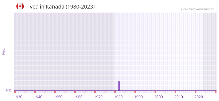 Ivea in der Vornamen-Hitliste von Kanada (1980-2023)