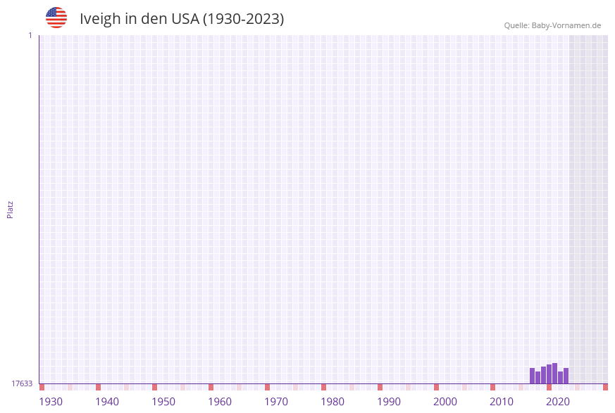Iveigh in der Vornamen-Hitliste von den USA (1930-2023) Iveigh in der Vornamen-Hitliste von den USA (1930-2023)