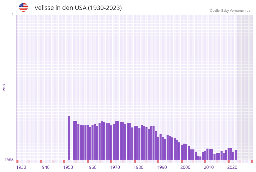 Ivelisse in der Vornamen-Hitliste von den USA (1930-2023) Ivelisse in der Vornamen-Hitliste von den USA (1930-2023)