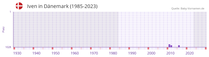Iven in der Vornamen-Hitliste von Dnemark (1985-2023)