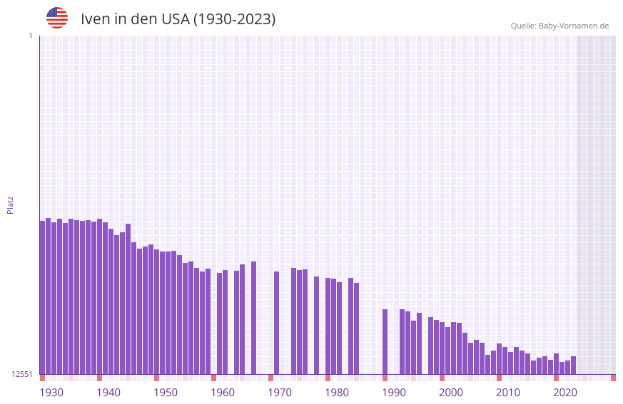 Iven in der Vornamen-Hitliste von den USA (1930-2023)