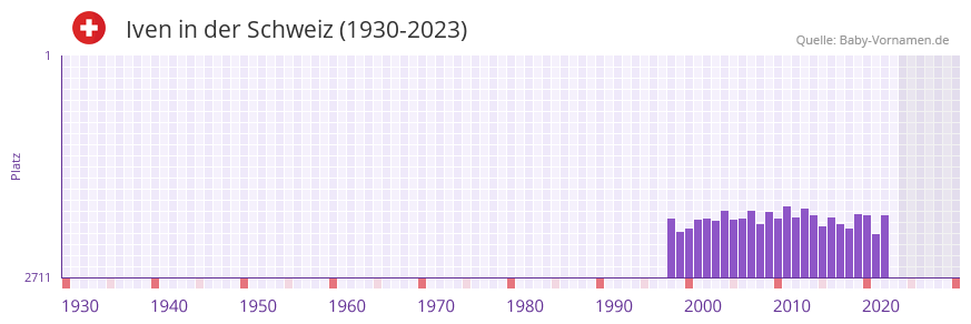 Iven in der Vornamen-Hitliste von der Schweiz (1930-2023)