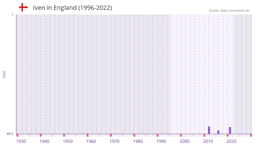 Iven in der Vornamen-Hitliste von England (1996-2022)