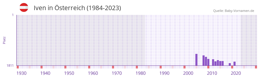 Iven in der Vornamen-Hitliste von sterreich (1984-2023)