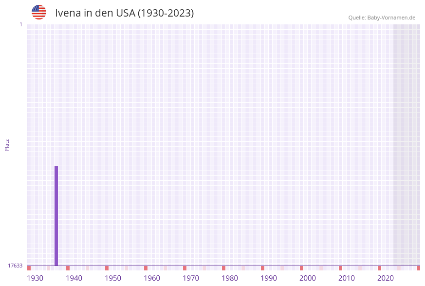 Ivena in der Vornamen-Hitliste von den USA (1930-2023)
