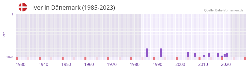 Iver in der Vornamen-Hitliste von Dnemark (1985-2023)