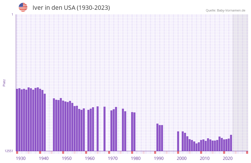 Iver in der Vornamen-Hitliste von den USA (1930-2023)