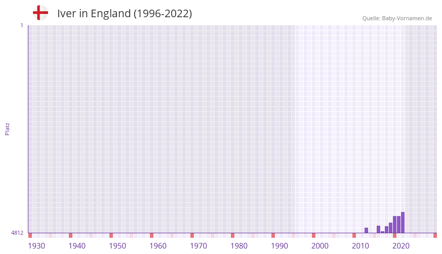 Iver in der Vornamen-Hitliste von England (1996-2022)