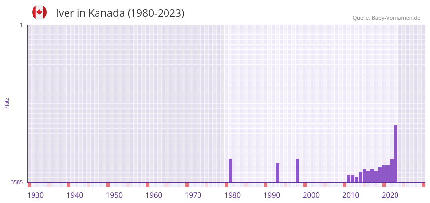 Iver in der Vornamen-Hitliste von Kanada (1980-2023)