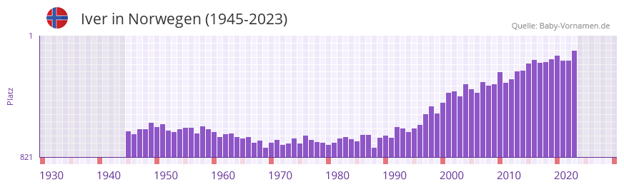 Iver in der Vornamen-Hitliste von Norwegen (1945-2023)