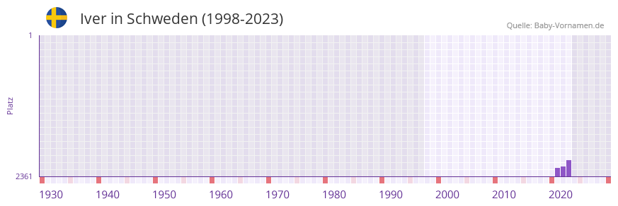 Iver in der Vornamen-Hitliste von Schweden (1998-2023)