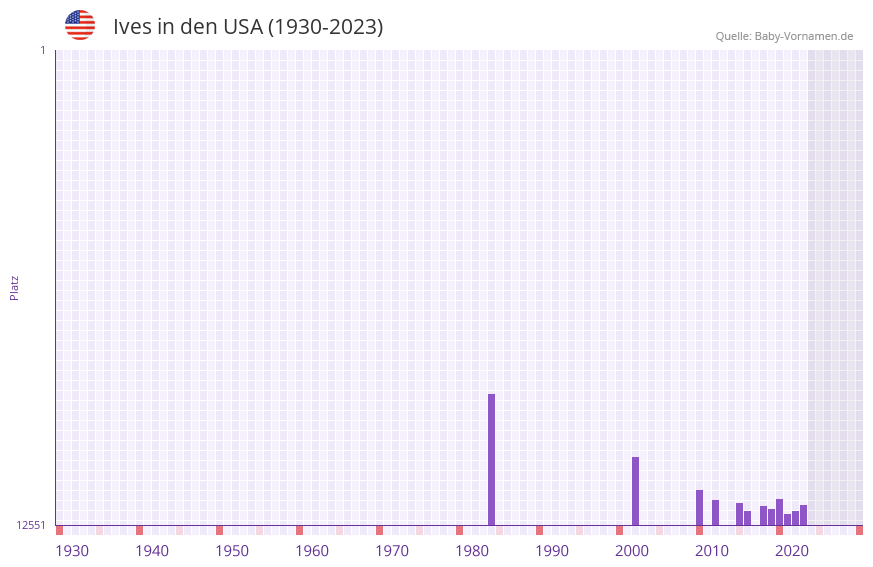 Ives in der Vornamen-Hitliste von den USA (1930-2023)
