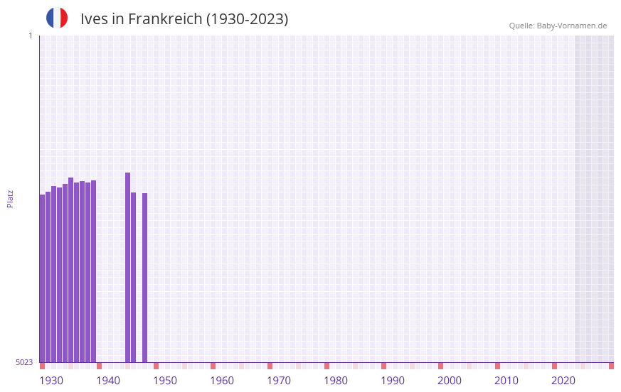 Ives in der Vornamen-Hitliste von Frankreich (1930-2023)