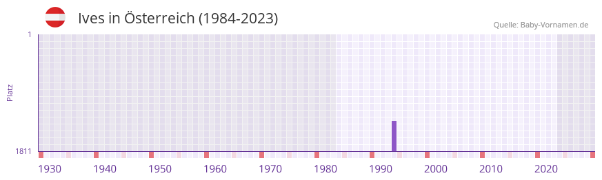 Ives in der Vornamen-Hitliste von sterreich (1984-2023)