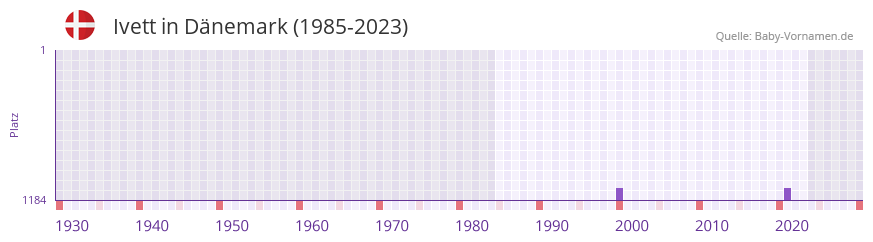 Ivett in der Vornamen-Hitliste von Dänemark (1985-2023) Ivett in der Vornamen-Hitliste von Dänemark (1985-2023)