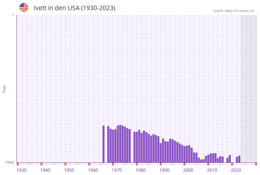 Ivett in der Vornamen-Hitliste von den USA (1930-2023) Ivett in der Vornamen-Hitliste von den USA (1930-2023)