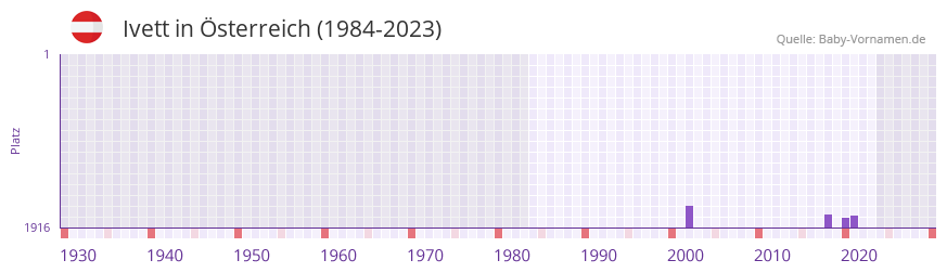Ivett in der Vornamen-Hitliste von Österreich (1984-2023) Ivett in der Vornamen-Hitliste von Österreich (1984-2023)