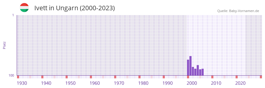 Ivett in der Vornamen-Hitliste von Ungarn (2000-2023) Ivett in der Vornamen-Hitliste von Ungarn (2000-2023)
