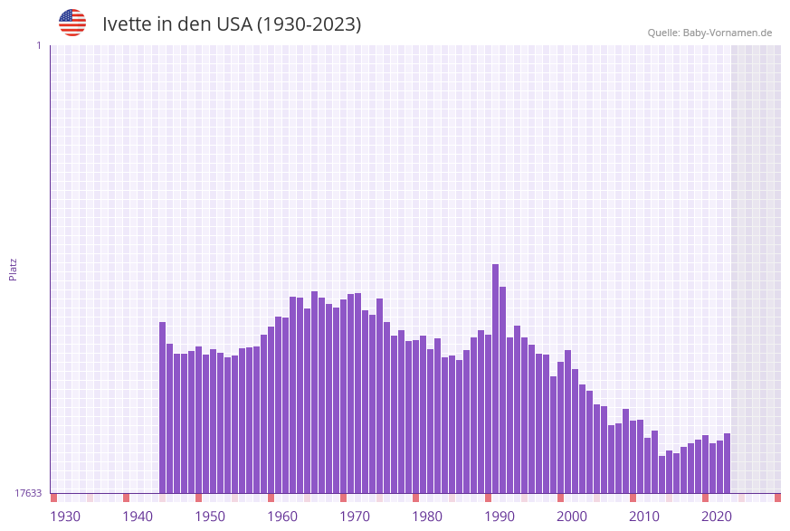 Ivette in der Vornamen-Hitliste von den USA (1930-2023) Ivette in der Vornamen-Hitliste von den USA (1930-2023)