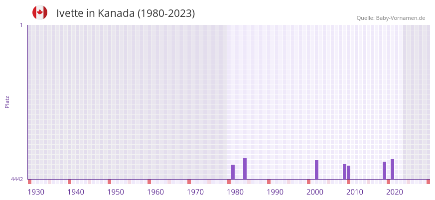 Ivette in der Vornamen-Hitliste von Kanada (1980-2023) Ivette in der Vornamen-Hitliste von Kanada (1980-2023)