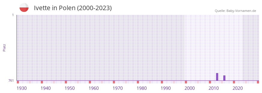 Ivette in der Vornamen-Hitliste von Polen (2000-2023) Ivette in der Vornamen-Hitliste von Polen (2000-2023)