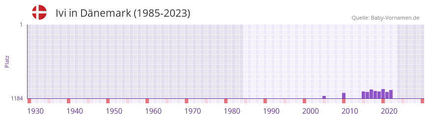 Ivi in der Vornamen-Hitliste von Dnemark (1985-2023)
