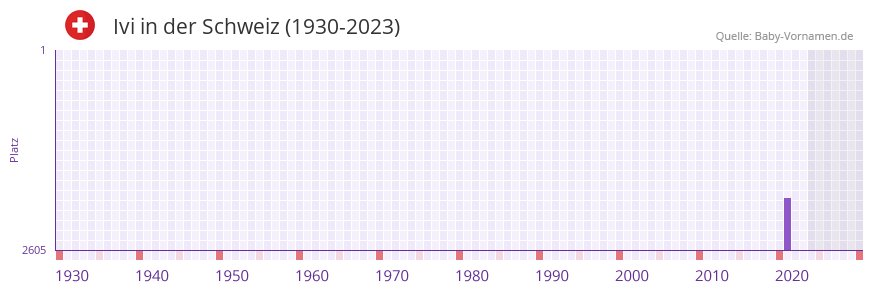 Ivi in der Vornamen-Hitliste von der Schweiz (1930-2023)