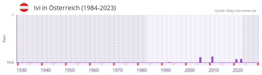 Ivi in der Vornamen-Hitliste von sterreich (1984-2023)