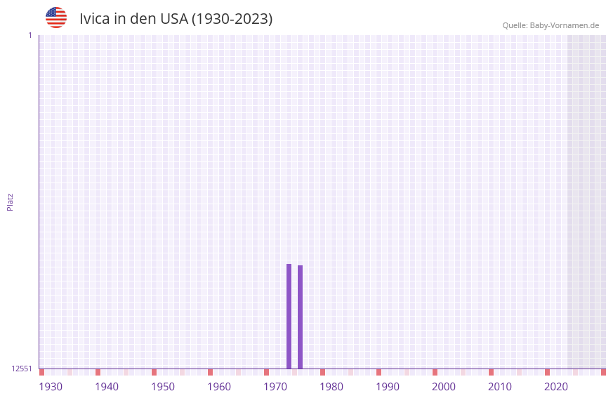 Ivica in der Vornamen-Hitliste von den USA (1930-2023)